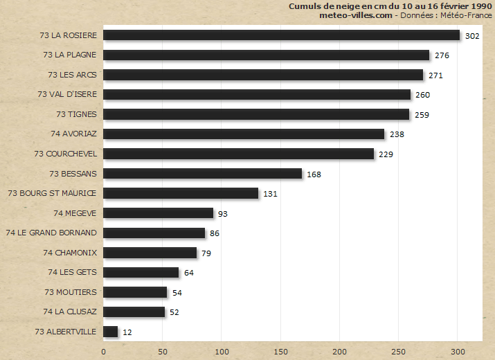 Image d'illustration pour Neige abondante & inondations vers les Alpes mi-février 1990