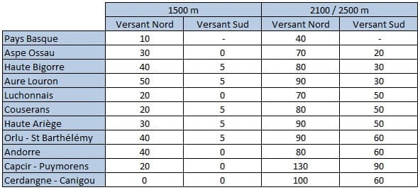Image d'illustration pour Bulletin d'enneigement des Pyrénnées