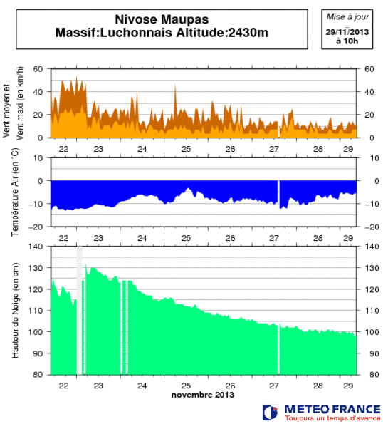 Image d'illustration pour Enneigement excellent dans les Pyrénées