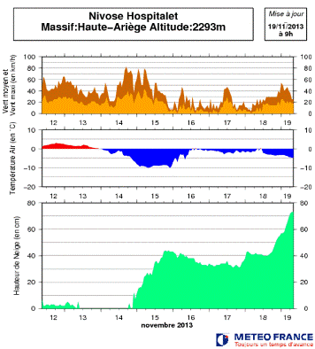 Image d'illustration pour Fortes chutes de neige vers les Pyrénées Orientales (Canigou - Cerdagne)