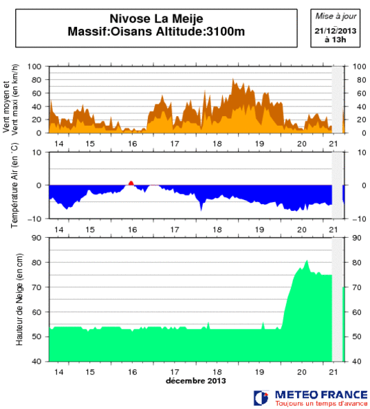 Image d'illustration pour Bulletin d'enneigement des Alpes du Sud