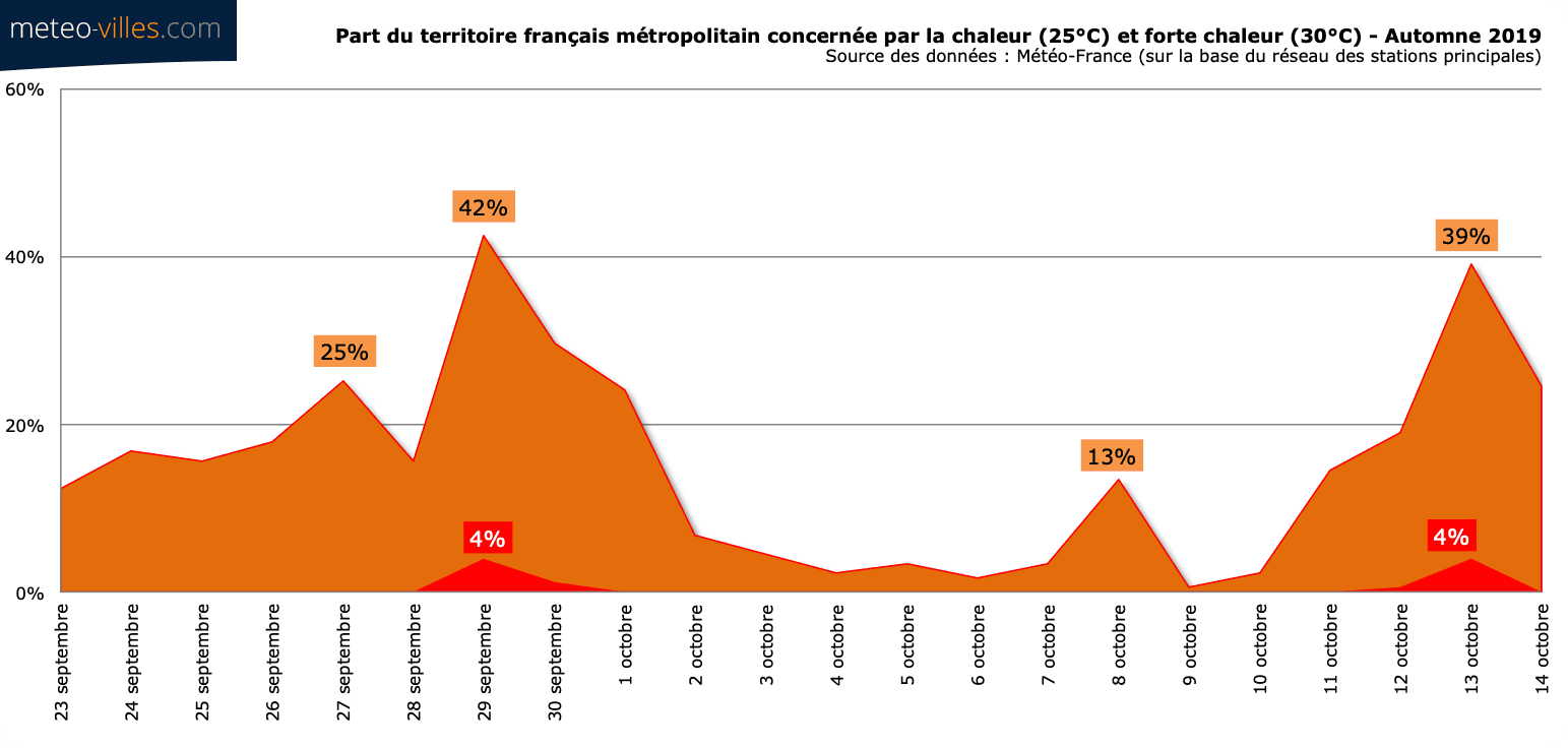 Image d'illustration pour Chaleur remarquable durant le week-end du 12 et 13 octobre
