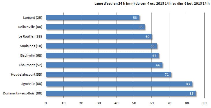 Image d'illustration pour Fortes pluies sur le Nord-Est