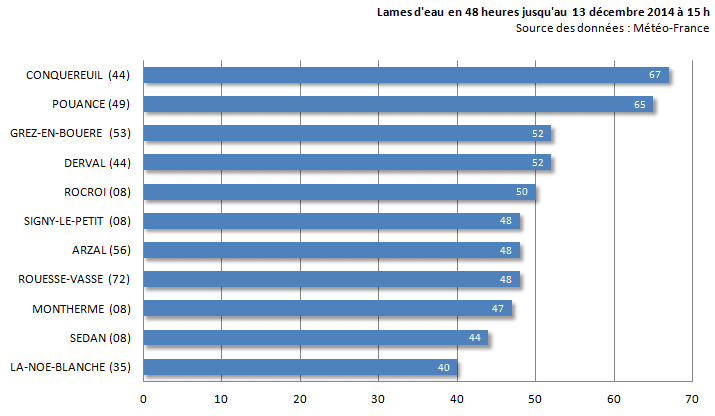 Image d'illustration pour Pluie abondante et quelques crues au Nord