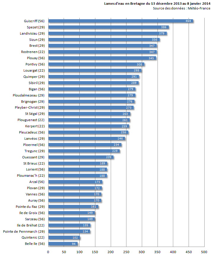 Image d'illustration pour Bilan des fortes pluies en Bretagne