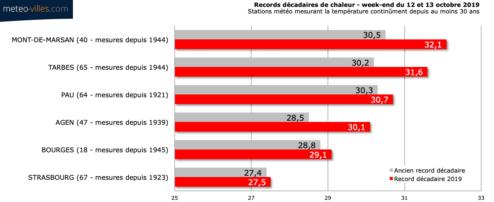Image d'illustration pour Chaleur remarquable durant le week-end du 12 et 13 octobre