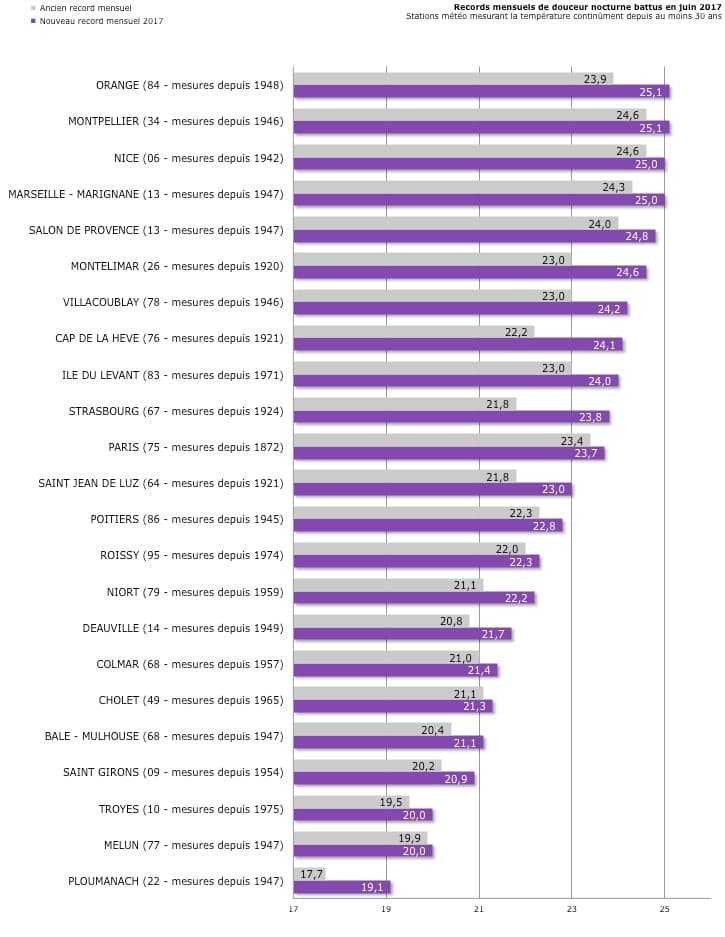 Image d'illustration pour Il y a 1 an, une canicule historique concernait la France