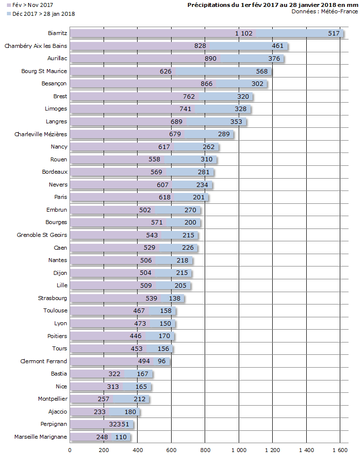 Image d'illustration pour Pluie & inondations - Quid de la sécheresse ? 