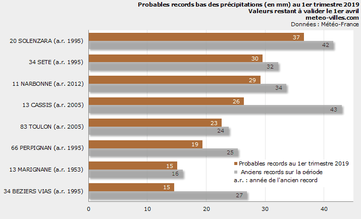 Image d'illustration pour Déficit de pluie record, sécheresse & incendies au Sud-Est