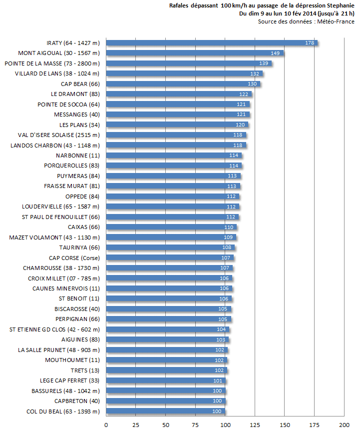 Image d'illustration pour Dépression Stéphanie - pluie et vent fort au Sud