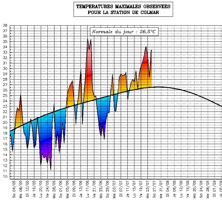 Image d'illustration pour Suivi des températures estivales : Alsace