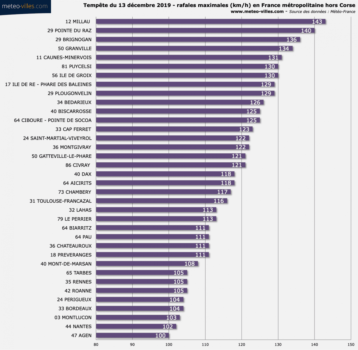 Image d'illustration pour Tempêtes et inondations : bilan des intempéries des 13/14 décembre