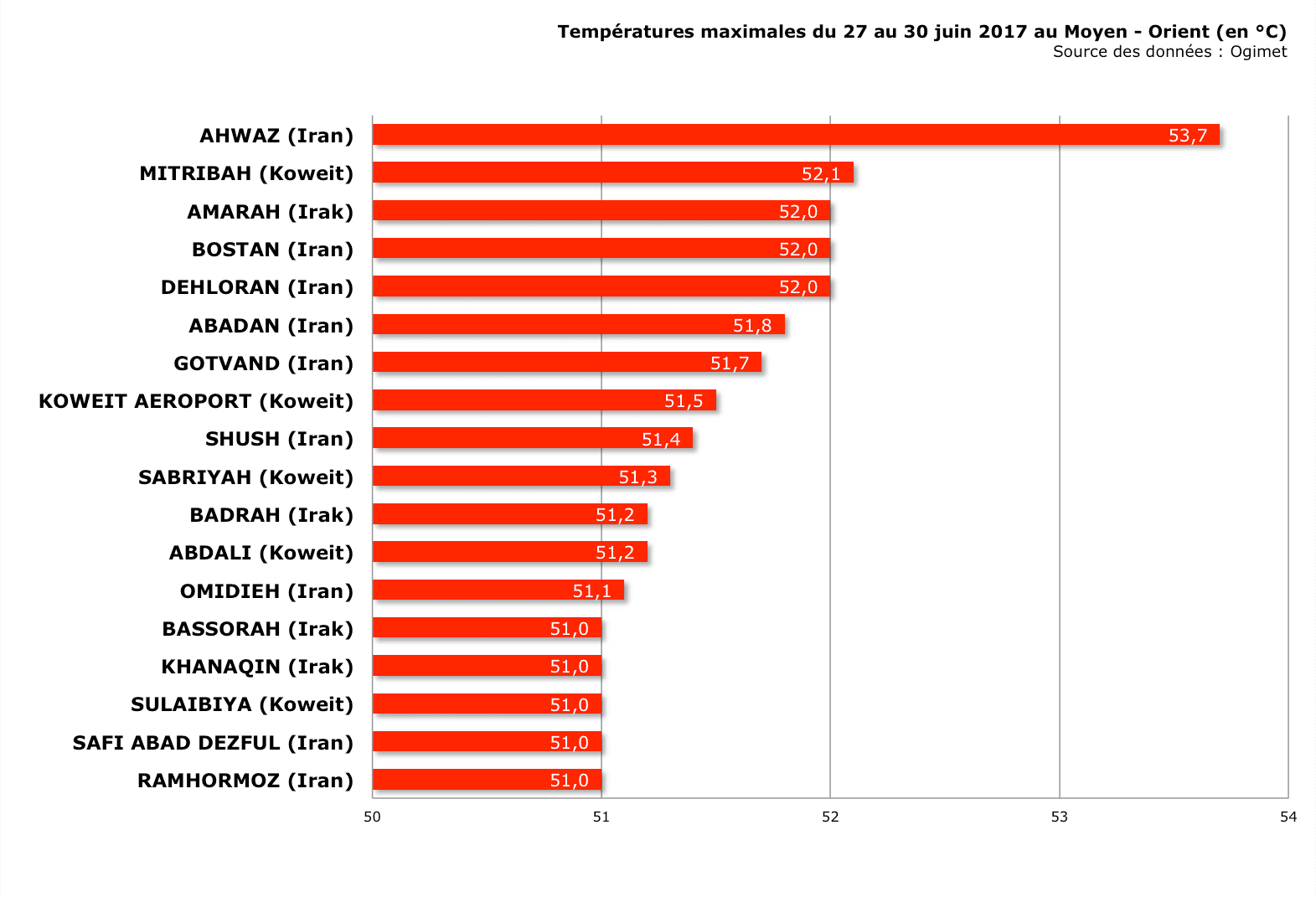 Image d'illustration pour Records de chaleur en série au Moyen-Orient : jusqu'à 53°C ! 