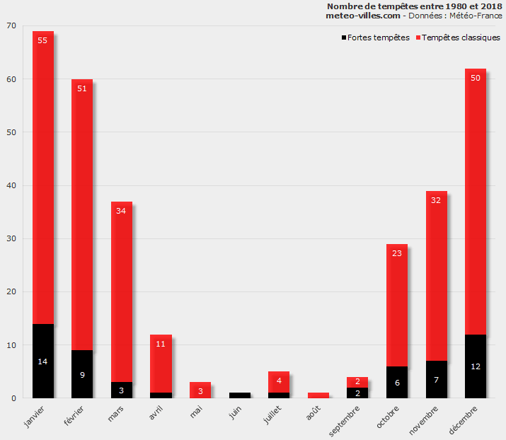 Image d'illustration pour Février, mois des tempêtes ? 