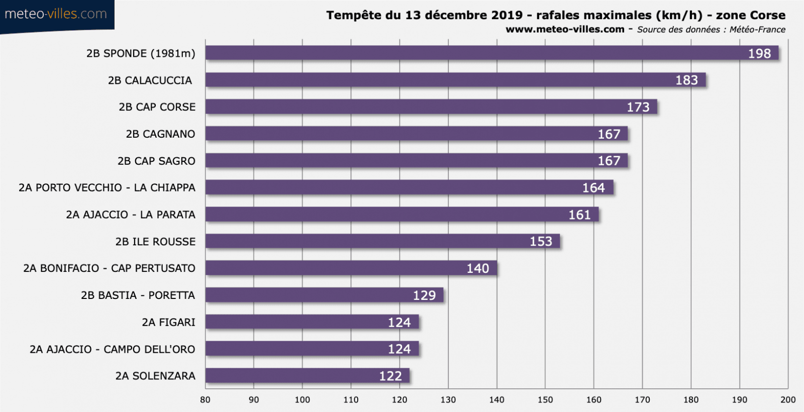 Image d'illustration pour Tempêtes et inondations : bilan des intempéries des 13/14 décembre