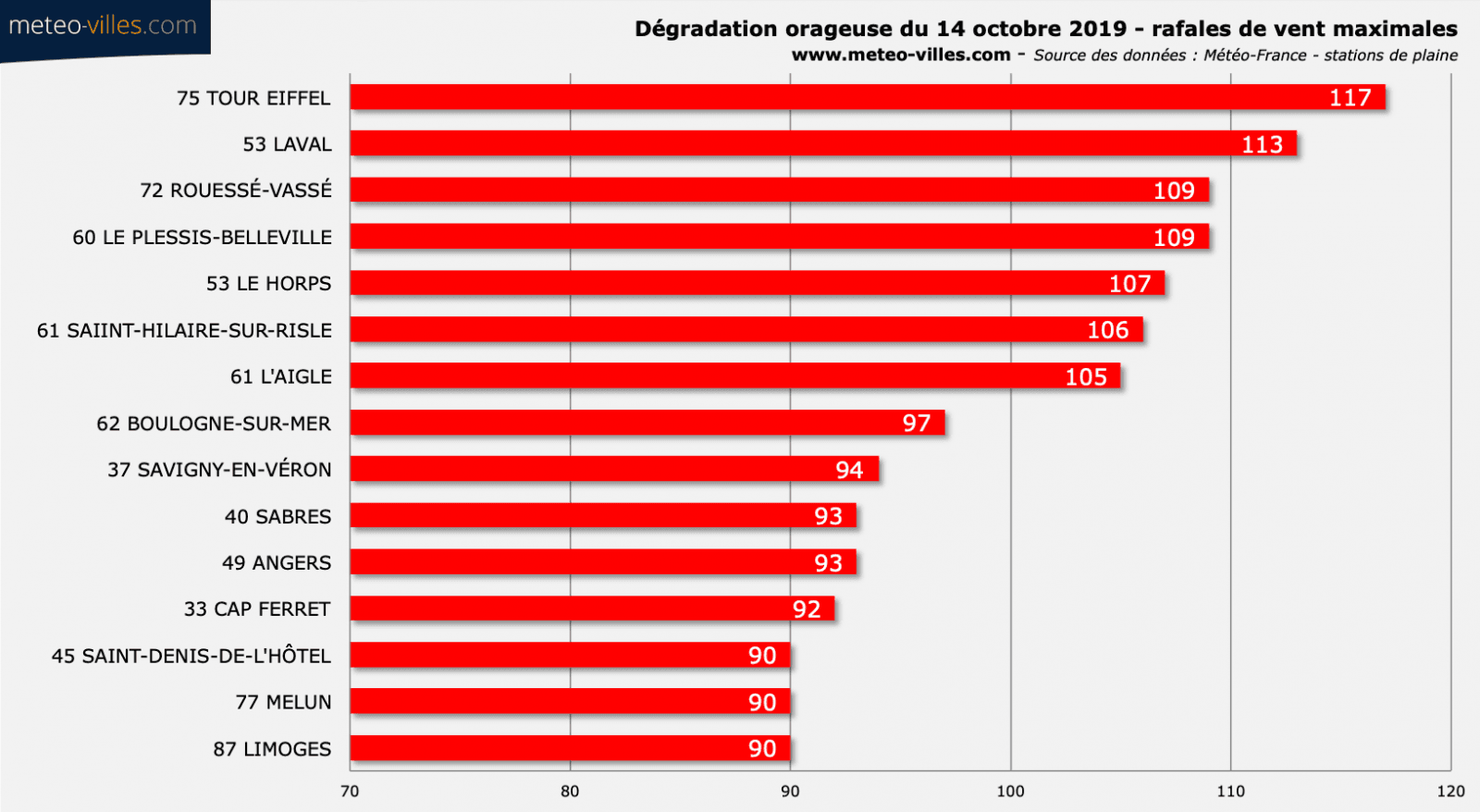 Image d'illustration pour Orages, vents violents, tornade : beaucoup d'agitation les 14 et 15 octobre