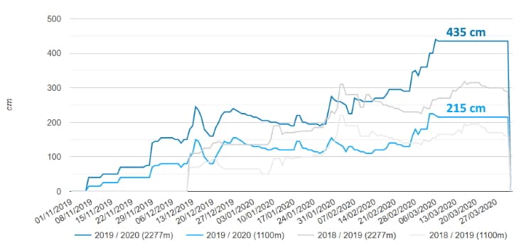 Image d'illustration pour Enneigement en montagne : quelle tendance pour la fin de saison ?