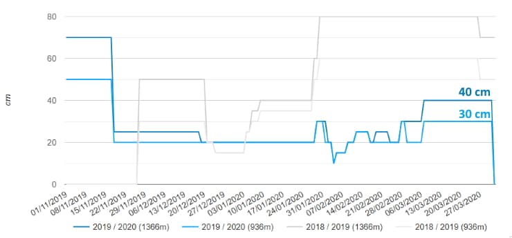 Image d'illustration pour Enneigement en montagne : quelle tendance pour la fin de saison ?