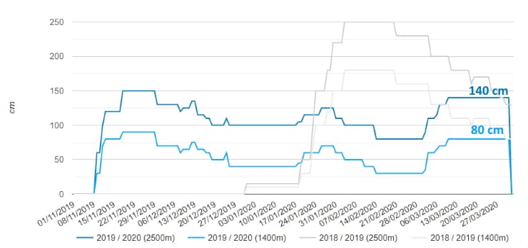 Image d'illustration pour Enneigement en montagne : quelle tendance pour la fin de saison ?