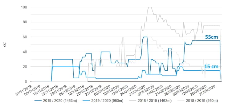 Image d'illustration pour Enneigement en montagne : quelle tendance pour la fin de saison ?