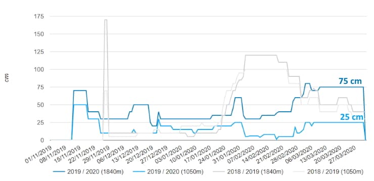 Image d'illustration pour Enneigement en montagne : quelle tendance pour la fin de saison ?