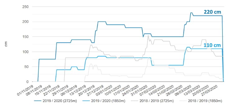 Image d'illustration pour Enneigement en montagne : quelle tendance pour la fin de saison ?