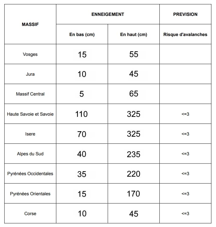 Image d'illustration pour Enneigement en montagne : quelle tendance pour la fin de saison ?
