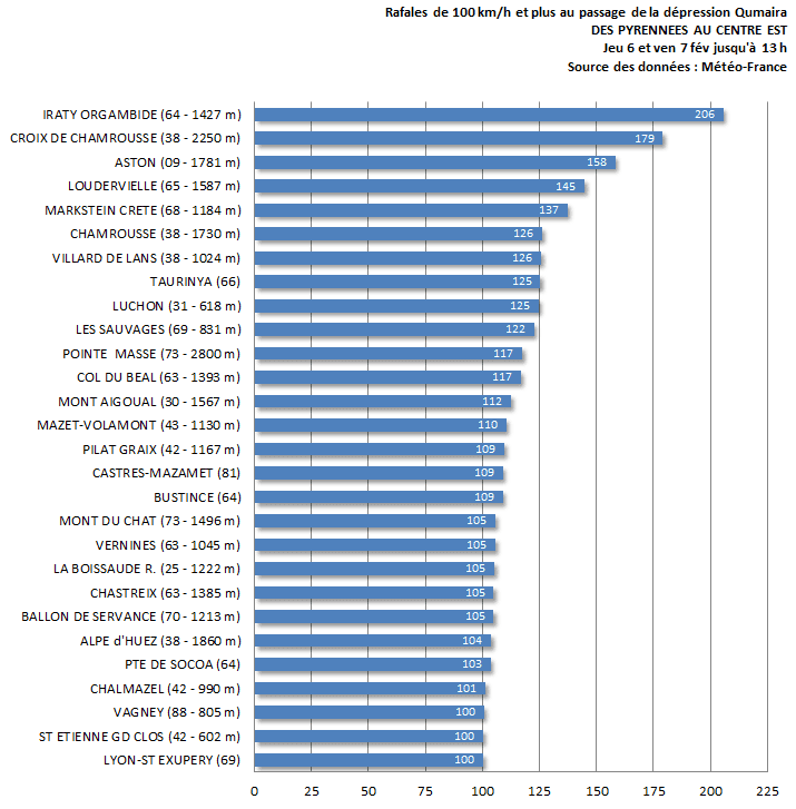 Image d'illustration pour Dépression Qumaira - vents forts - graves inondations en Bretagne