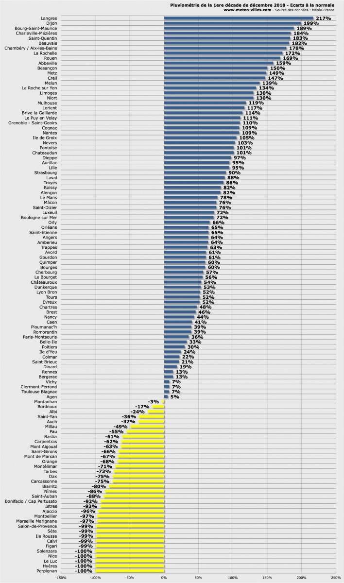 Image d'illustration pour Une première décade humide et une sécheresse en retrait