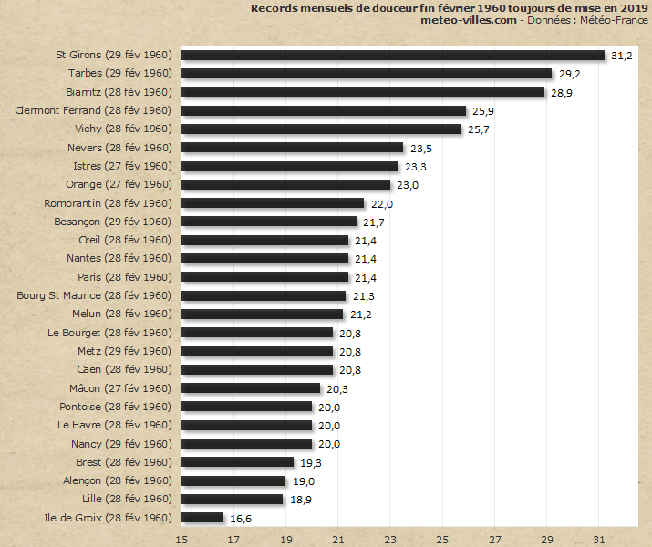 Image d'illustration pour Le printemps en février : quelques évènements marquants
