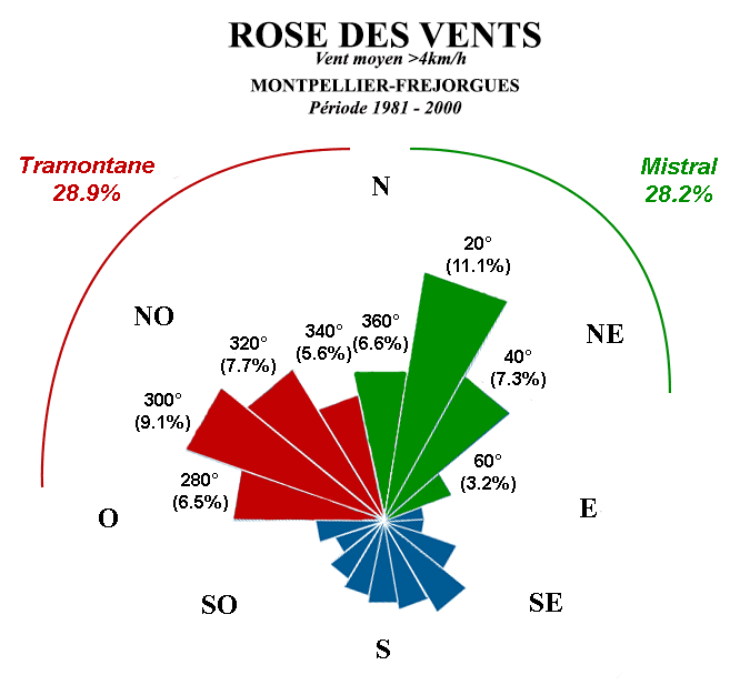 Image d'illustration pour Vent à Montpellier : mistral ou tramontane ?