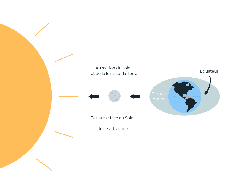 Image d'illustration pour Marées d'équinoxe : Quels risques y sont associés ?
